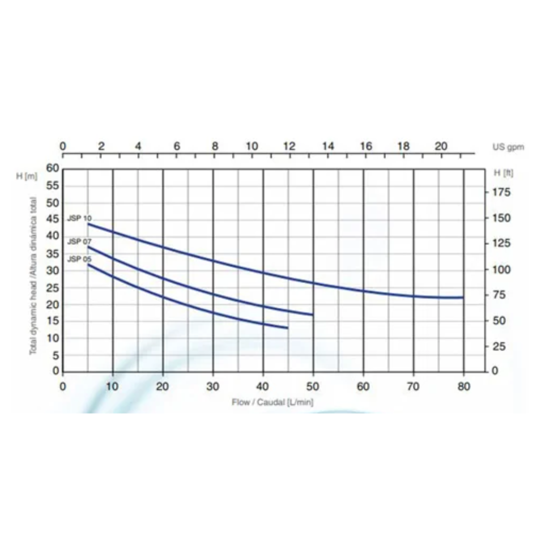 Electrobomba Jet Autocebante en Acero Inoxidable de 0.5hp